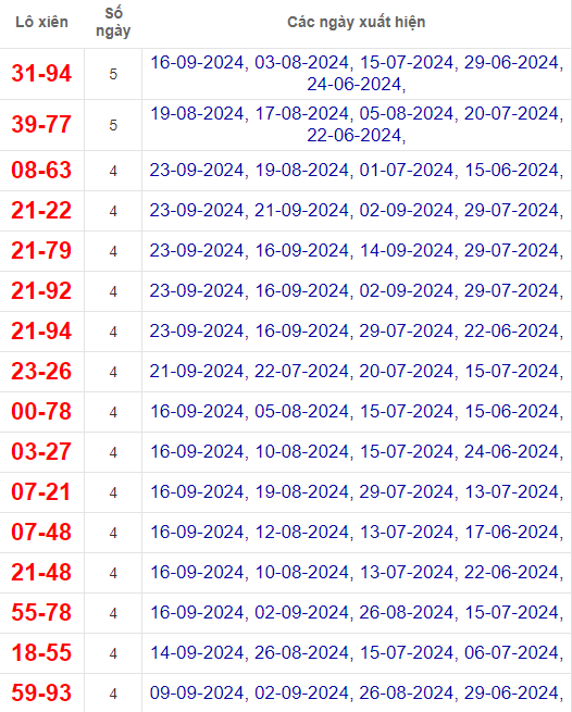 Lô xiên XSHCM 28/9/2024