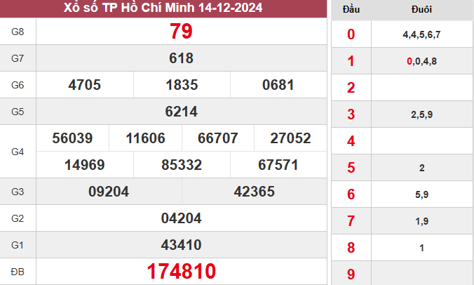 XSHCM 14/12/2024