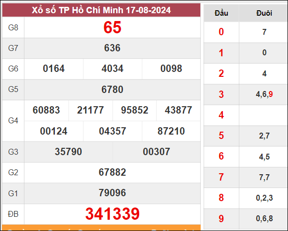 kết quả XSKTHCM kỳ quay trước 17/8/2024