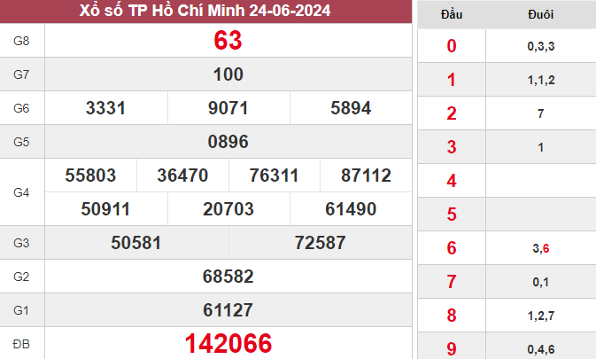 XSHCM 24/6/2024