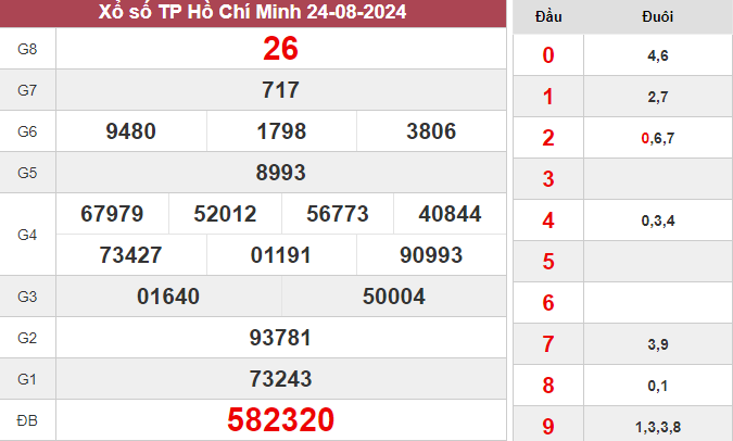 XSHCM 24/8/2024