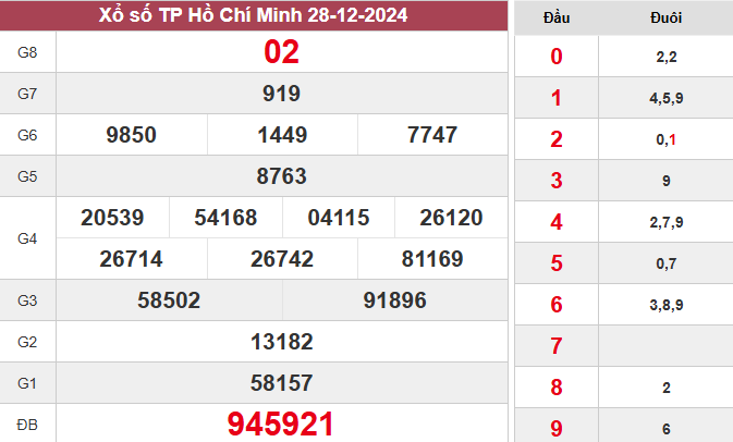 XSHCM 28/12/2024