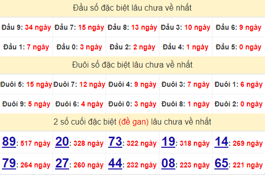 2 số cuối GĐB XSHG 3/8/2024