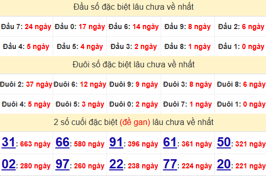 2 số cuối GĐB XSKG 10/11/2024