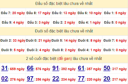 2 số cuối GĐB XSKG 13/10/2024