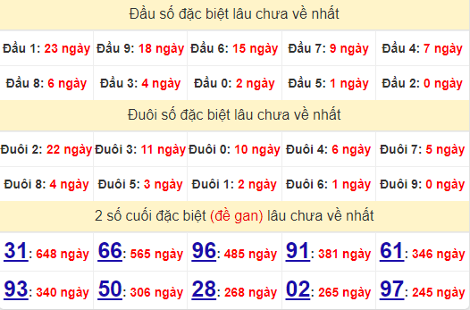 2 số cuối GĐB XSKG 21/7/2024