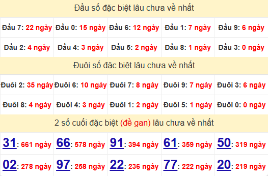 2 số cuối GĐB XSKG 27/10/2024