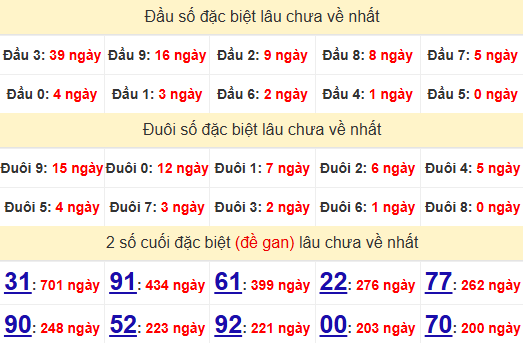 2 số cuối GĐB XSKG 27/7/2025