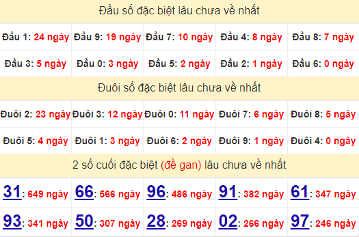 2 số cuối GĐB XSKG 28/7/2024