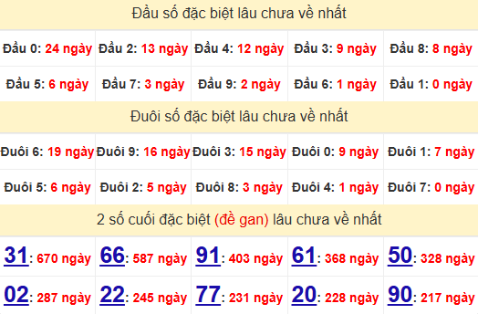 2 số cuối GĐB XSKG 29/12/2024