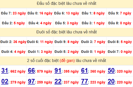 2 số cuối GĐB XSKG 3/11/2024