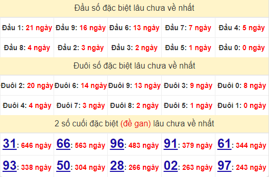 2 số cuối GĐB XSKG 7/7/2024