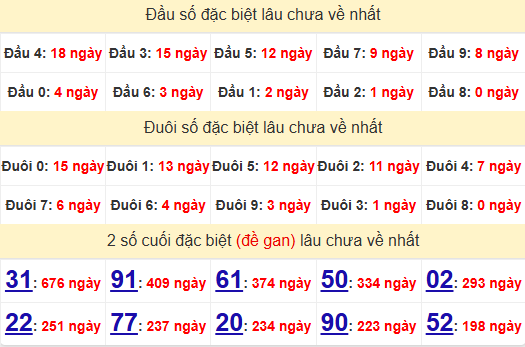 2 số cuối GĐB XSKG 9/2/2025