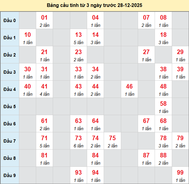 bach-thu-kien-giang-ngay-28-12-2025