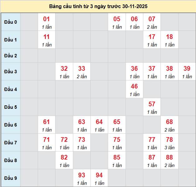 bach-thu-kien-giang-ngay-30-11-2025
