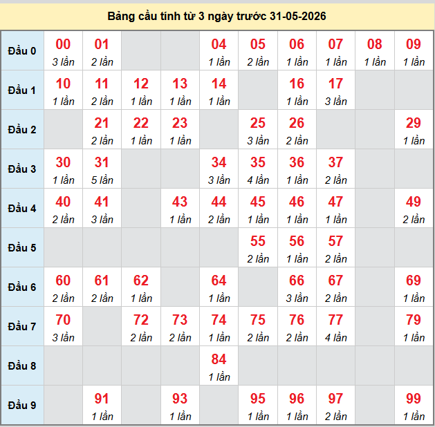 bach-thu-kien-giang-ngay-31-5-2026