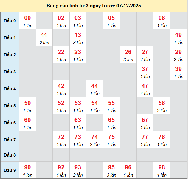 bach-thu-kien-giang-ngay-7-12-2025