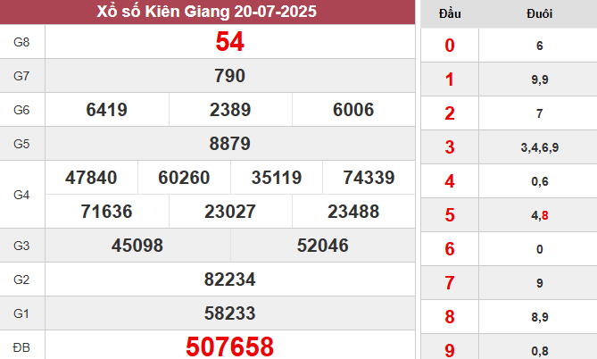 XSKG 20/7/2025