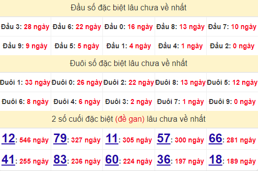 2 số cuối GĐB XSLA 10/8/2024