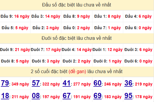 2 số cuối GĐB XSLA 11/1/2025