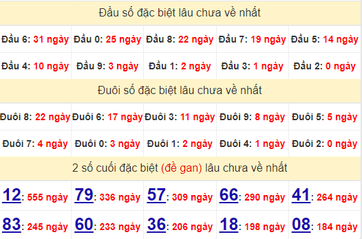 2 số cuối GĐB XSLA 12/10/2024