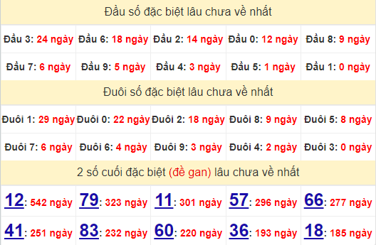 2 số cuối GĐB XSLA 13/7/2024