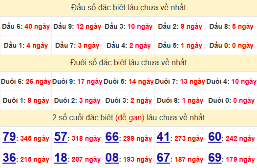 2 số cuối GĐB XSLA 14/12/2024