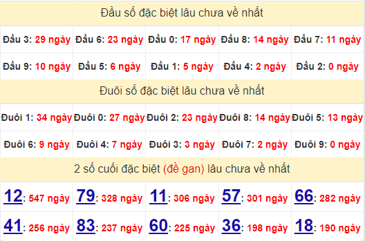 2 số cuối GĐB XSLA 17/8/2024