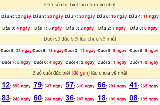 2 số cuối GĐB XSLA 19/10/2024