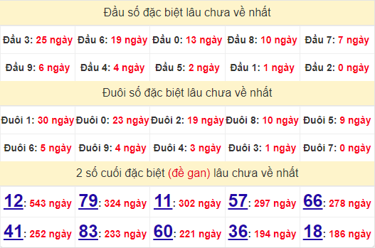 2 số cuối GĐB XSLA 20/7/2024