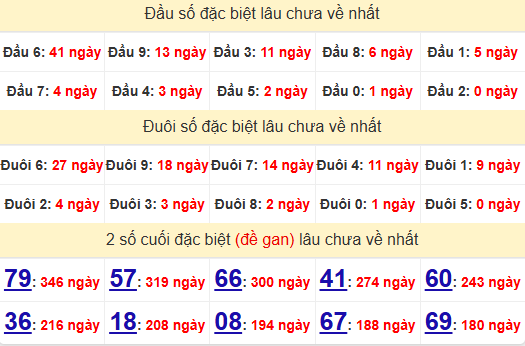 2 số cuối GĐB XSLA 21/12/2024