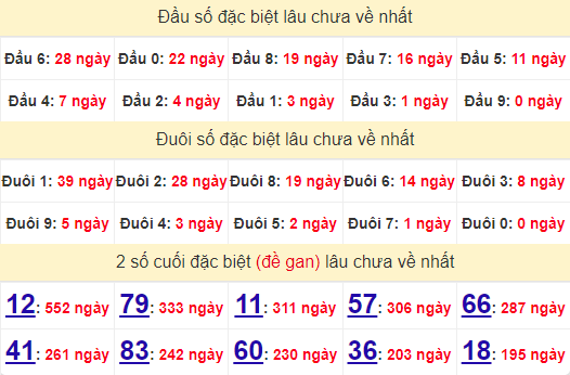 2 số cuối GĐB XSLA 21/9/2024