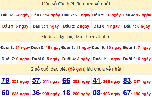 2 số cuối GĐB XSLA 26/10/2024