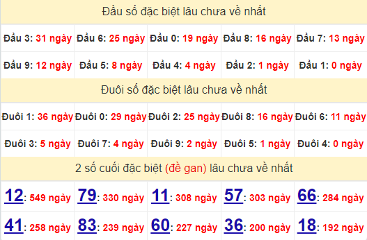 2 số cuối GĐB XSLA 31/8/2024