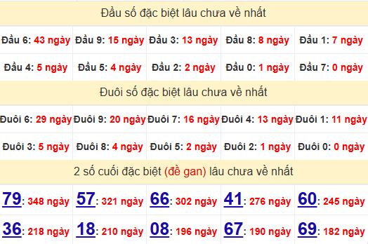 2 số cuối GĐB XSLA 4/1/2025