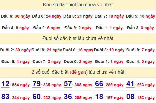 2 số cuối GĐB XSLA 5/10/2024