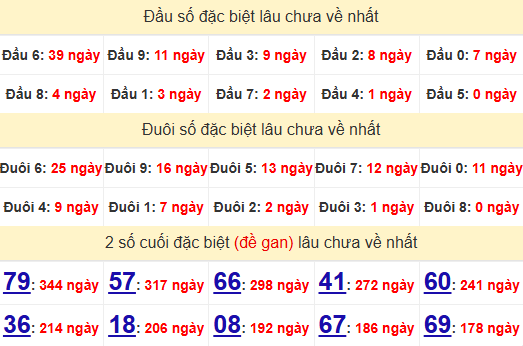 2 số cuối GĐB XSLA 7/12/2024