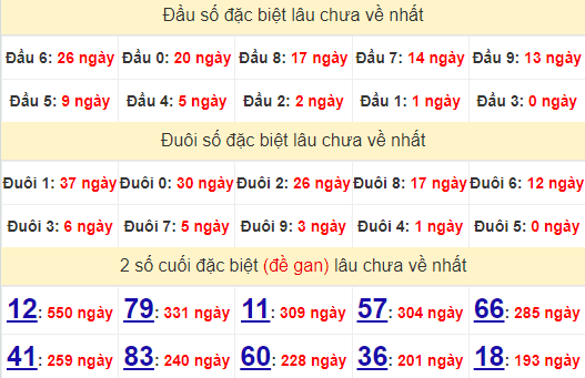 2 số cuối GĐB XSLA 7/9/2024