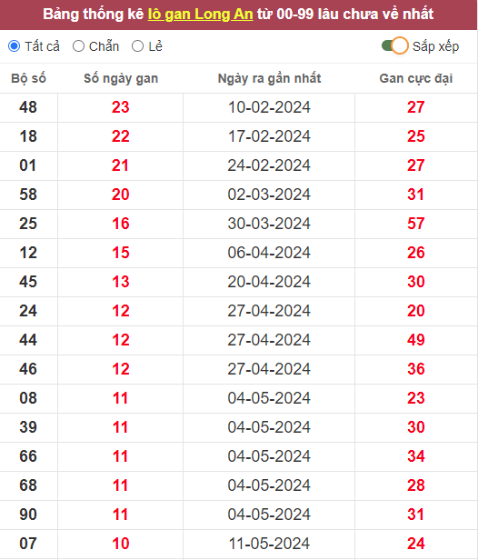 Lô gan XSLA 27/7/2024