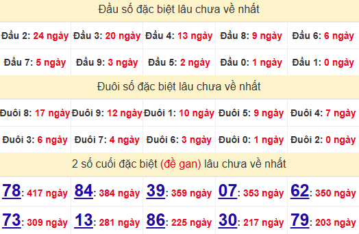 2 số cuối GĐB XSST 11/12/2024