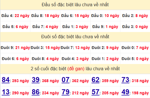 2 số cuối GĐB XSST 12/2/2025