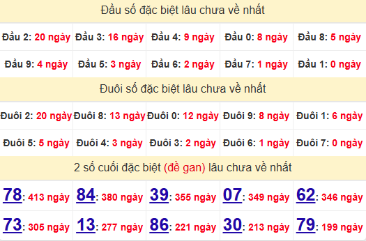 2 số cuối GĐB XSST 13/11/2024