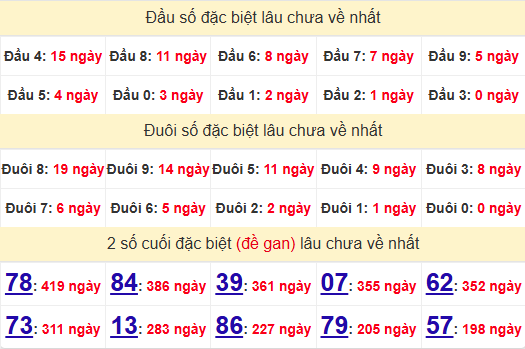 2 số cuối GĐB XSST 25/12/2024