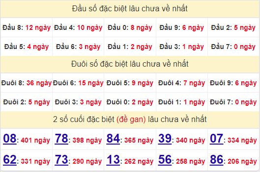 2 số cuối GĐB XSST 31/7/2024