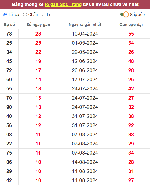 Lô gan XSST 30/10/2024