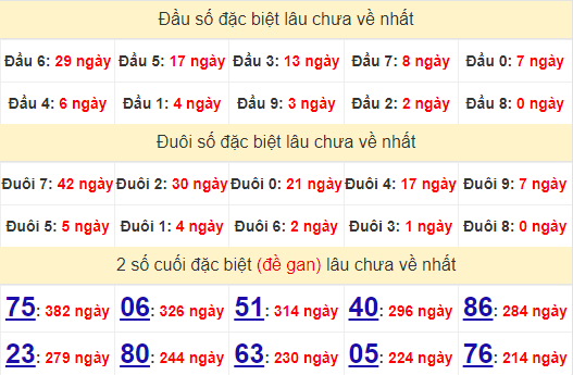 2 số cuối GĐB XSTG 16/6/2024