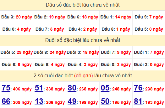 2 số cuối GĐB XSTG 1/12/2024