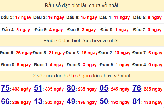 2 số cuối GĐB XSTG 10/11/2024