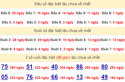 2 số cuối GĐB XSTG 11/8/2024