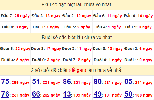 2 số cuối GĐB XSTG 13/10/2024